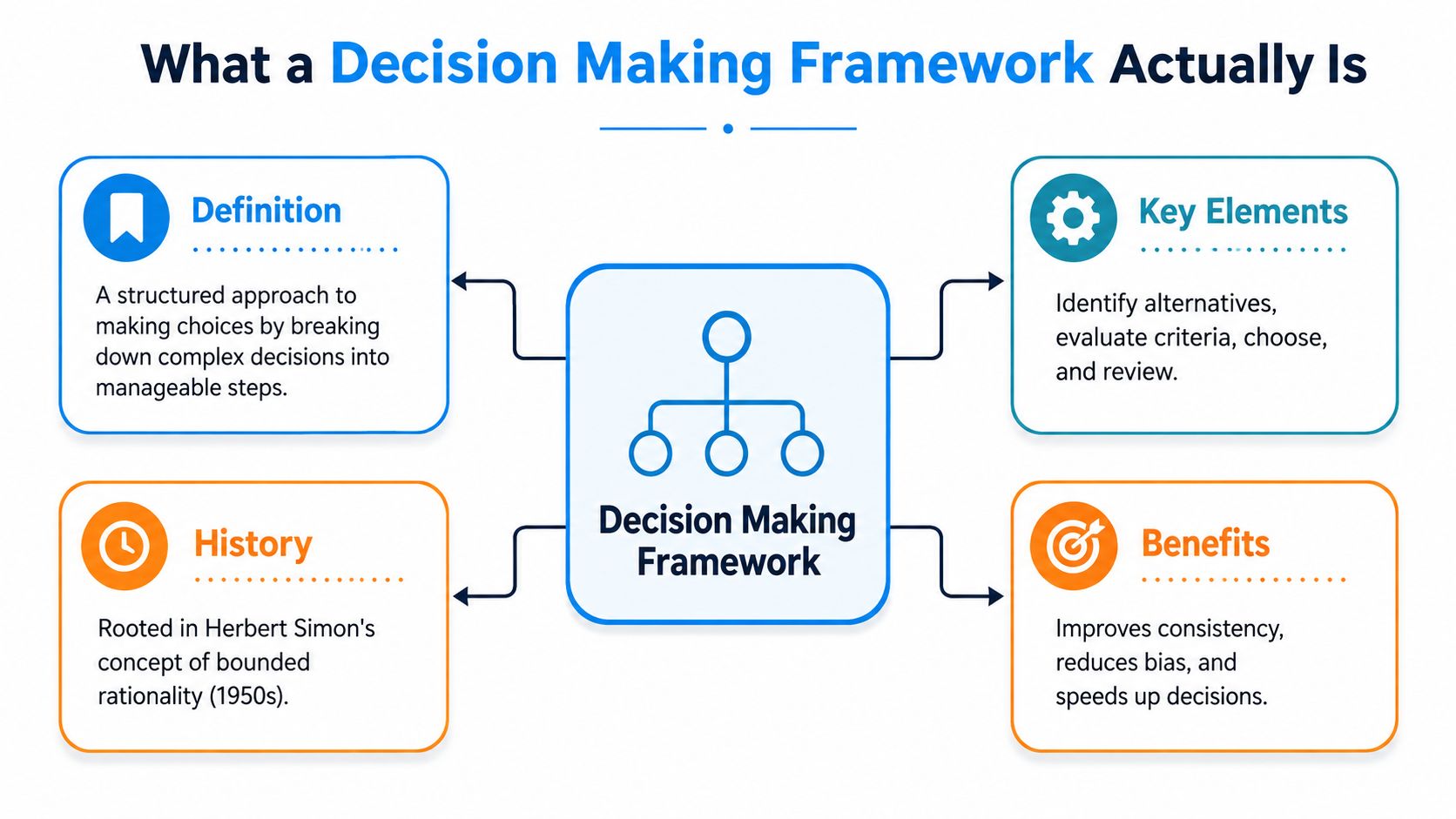 Visual diagram of decision making framework with key elements and benefits.