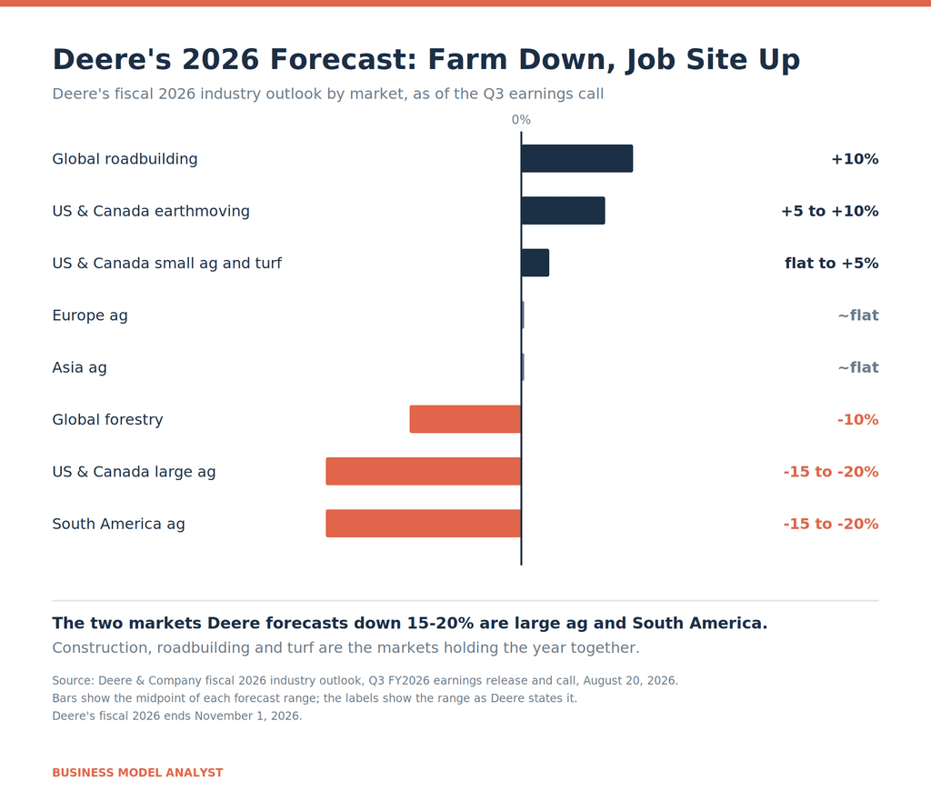 Horizontal diverging bar chart of Deere's fiscal 2026 industry outlook, from global roadbuilding up 10% to US and Canada large ag and South America ag both down 15 to 20%