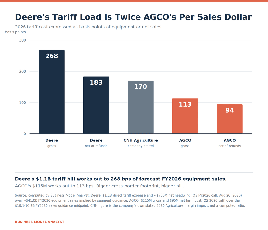 Bar chart of 2026 tariff cost in basis points of sales: Deere 268 gross and 183 net, CNH Agriculture 170, AGCO 113 gross and 94 net
