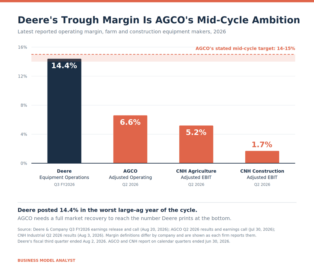Bar chart comparing 2026 operating margins: Deere equipment operations 14.4%, AGCO 6.6%, CNH Agriculture 5.2%, CNH Construction 1.7%, with AGCO's stated mid-cycle target band of 14 to 15% marked