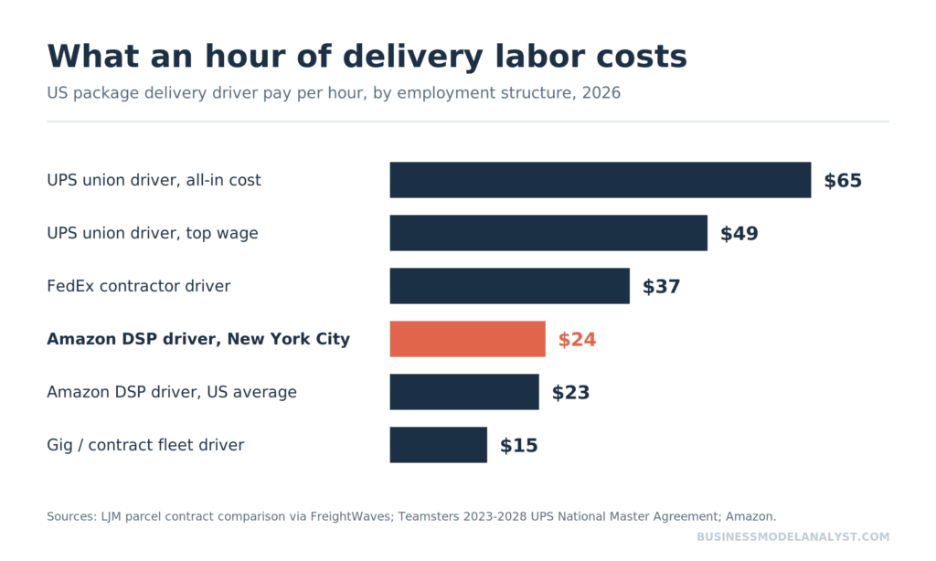 Bar chart comparing hourly delivery labor cost across employment structures, with UPS union drivers at $65 all-in, FedEx contractor drivers at $37, and Amazon DSP drivers in New York City at $24