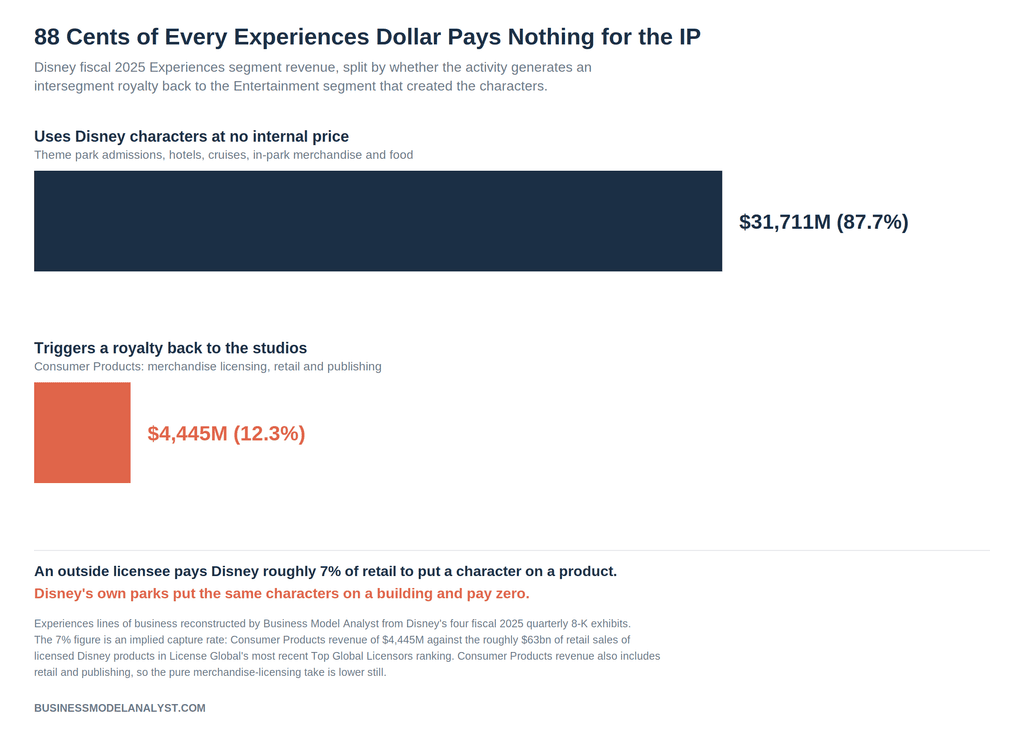 Bar chart splitting Disney fiscal 2025 Experiences revenue, with 87.7 percent from activities that pay no internal price for Disney characters and 12.3 percent from Consumer Products, which generates an intersegment royalty