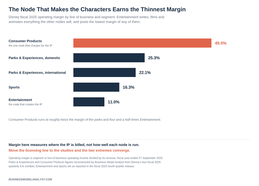 Bar chart of Disney fiscal 2025 operating margin by line of business, with Consumer Products highest at 49 percent and the Entertainment segment that creates the IP lowest at 11 percent