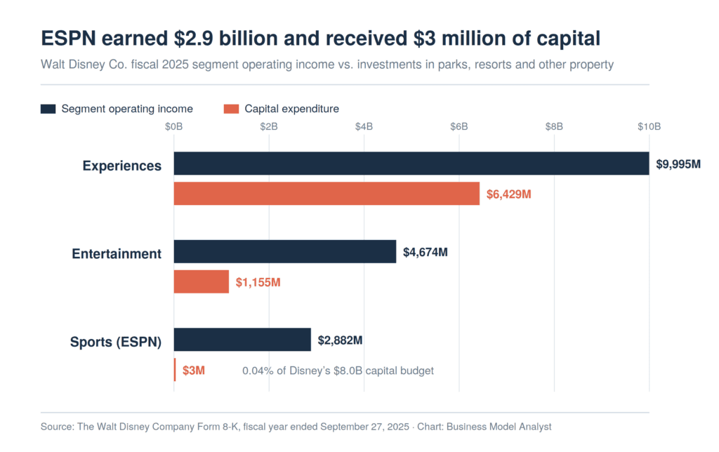 Grouped bar chart of Walt Disney Company fiscal 2025 segment operating income versus capital expenditure, showing Experiences at $9,995M income and $6,429M capex, Entertainment at $4,674M and $1,155M, and Sports at $2,882M income against just $3M of capex.