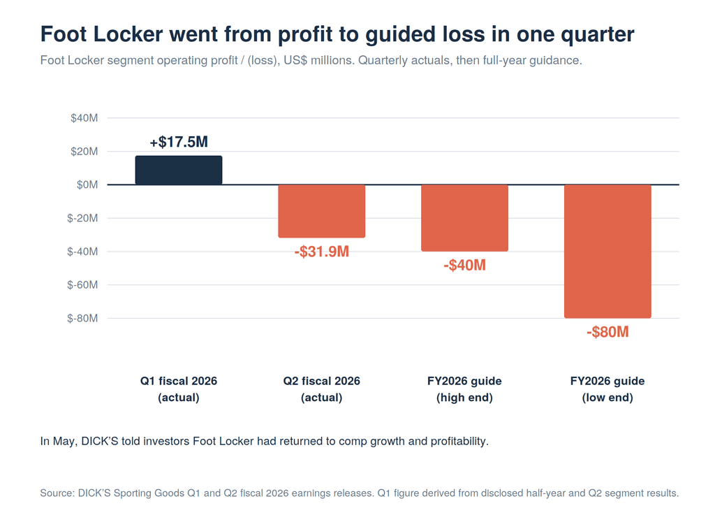 Bar chart showing Foot Locker segment profit of $17.5 million in Q1 fiscal 2026, a $31.9 million loss in Q2, and full-year guidance for a $40 million to $80 million loss