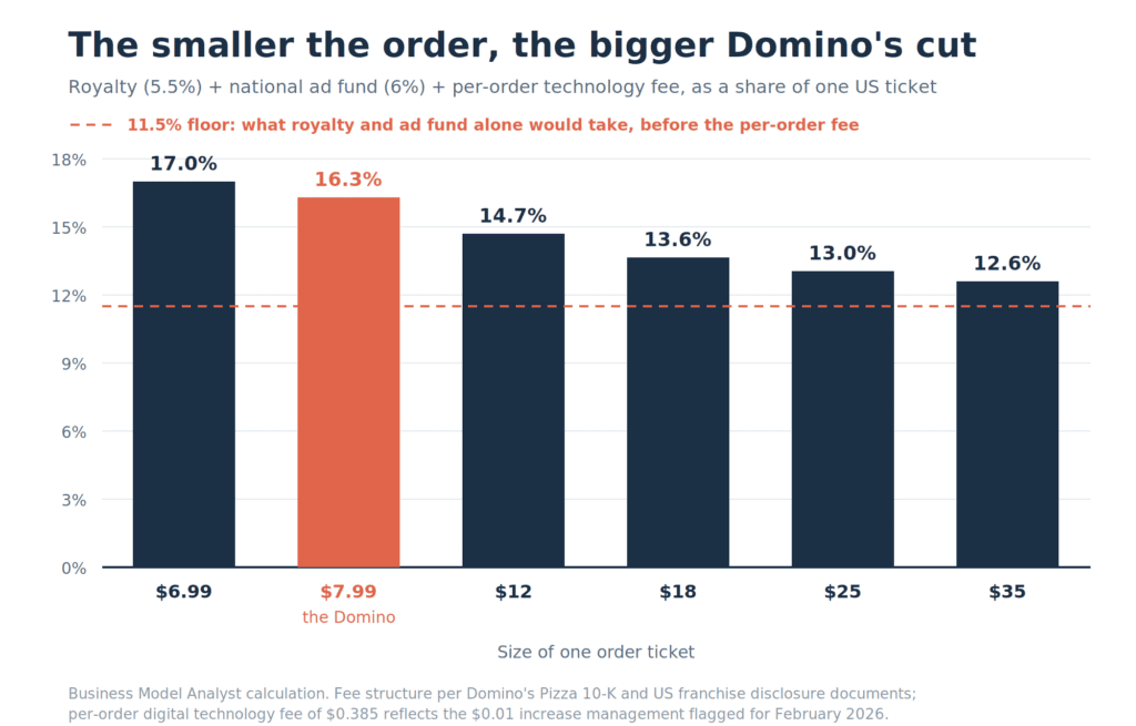 Bar chart showing Domino's combined royalty, ad fund and per-order technology fee as a share of the ticket, rising from 12.6% on a $35 order to 16.3% on the $7.99 Domino and 17.0% on a $6.99 order, against an 11.5% floor.