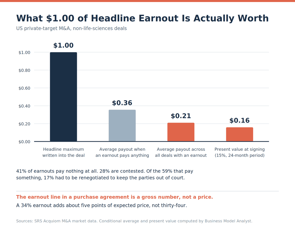 Bar chart titled "What $1.00 of Headline Earnout Is Actually Worth," showing the headline maximum at $1.00, falling to $0.36 when an earnout pays anything, $0.21 averaged across all deals with an earnout, and $0.16 in present value at signing.
