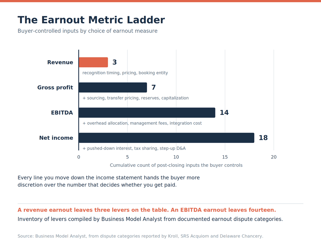 Horizontal bar chart titled "The Earnout Metric Ladder," showing the cumulative count of buyer-controlled inputs rising from 3 at revenue to 7 at gross profit, 14 at EBITDA, and 18 at net income.