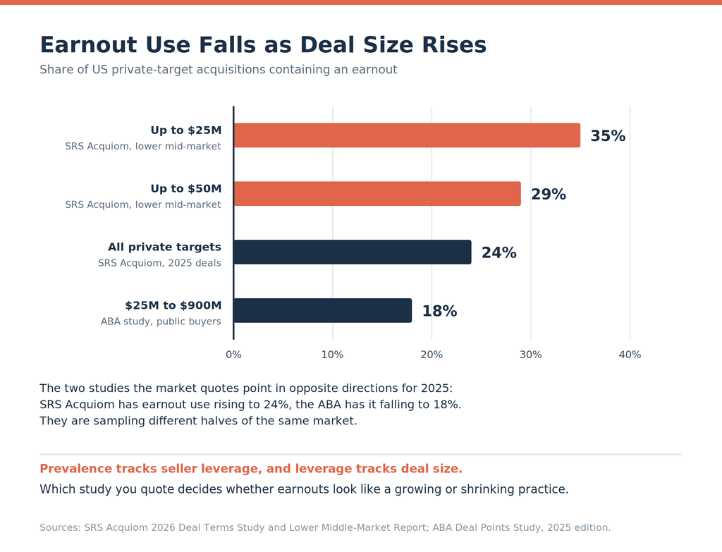 Horizontal bar chart titled "Earnout Use Falls as Deal Size Rises," showing earnouts in 35% of deals up to $25M, 29% of deals up to $50M, 24% of all private-target deals, and 18% of the ABA public-buyer sample.