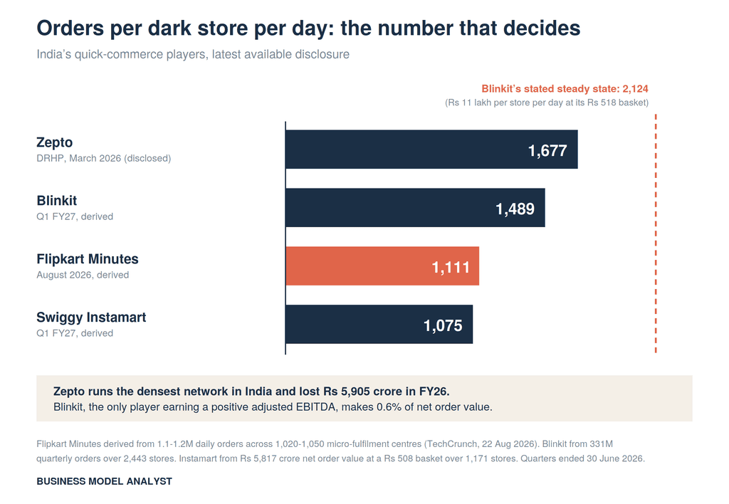 Horizontal bar chart of orders per dark store per day in Indian quick commerce, showing Zepto at 1,677, Blinkit at 1,489, Flipkart Minutes at 1,111 and Swiggy Instamart at 1,075, against a dashed reference line at 2,124 marking Blinkit's stated steady state