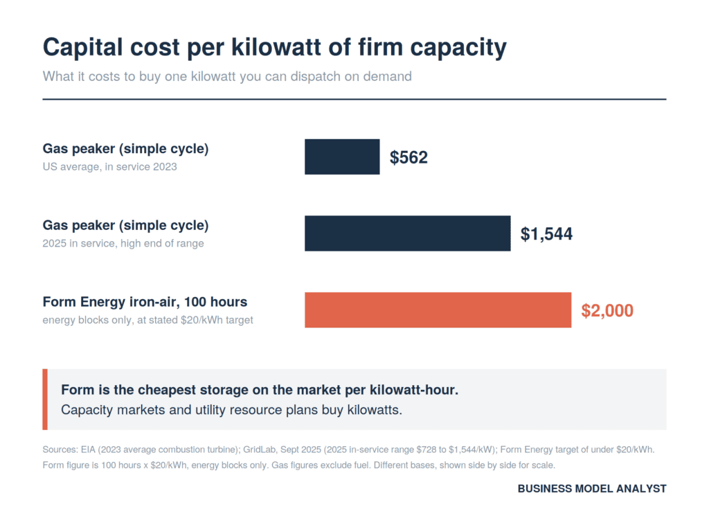 Bar chart comparing capital cost per kilowatt of firm capacity: US simple-cycle gas peakers at $562 per kilowatt for the 2023 in-service average and $1,544 per kilowatt at the high end of 2025 projects, against Form Energy's 100-hour iron-air system at roughly $2,000 per kilowatt for energy blocks alone