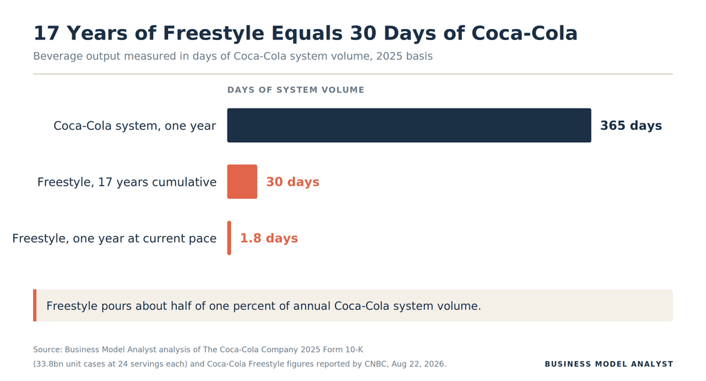 Bar chart comparing Coca-Cola Freestyle output to total system volume, measured in days of system volume: one year of system volume is 365 days, Freestyle's 17-year cumulative output equals 30 days, and one year of Freestyle at current pace equals 1.8 days.