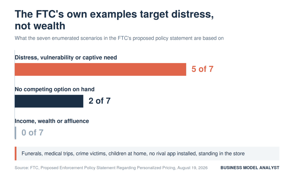 Chart showing that five of the seven scenarios in the FTC's proposed personalized pricing policy statement rest on distress or captive need, two on the absence of a competing option, and none on income or wealth.