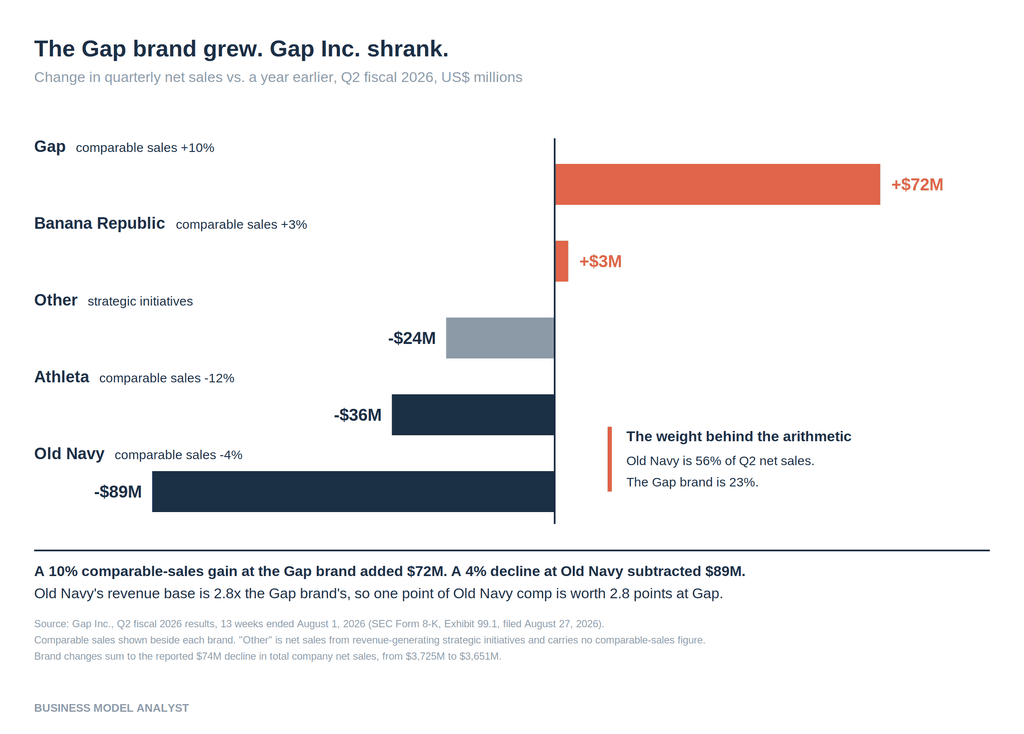 Diverging bar chart of Gap Inc. brand-level net sales change in Q2 fiscal 2026, Gap +$72M against Old Navy -$89M