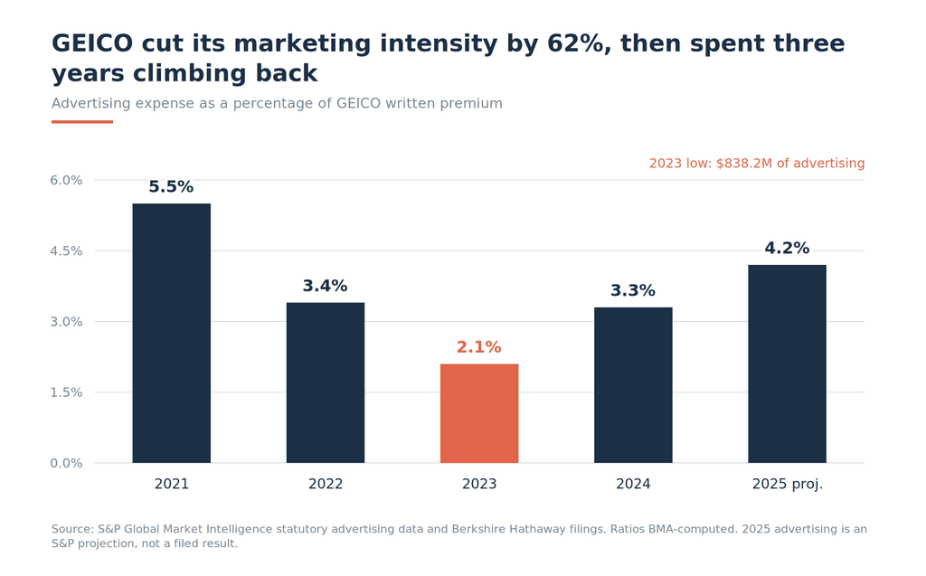 Bar chart of GEICO advertising expense as a percentage of written premium, falling from 5.5% in 2021 to 2.1% in 2023 and recovering to a projected 4.2% in 2025