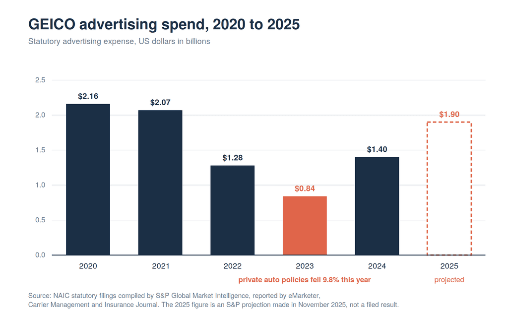 Bar chart of GEICO advertising spend from 2020 to 2025, falling from $2.16 billion to $838 million in 2023 before recovering toward a projected $1.9 billion in 2025