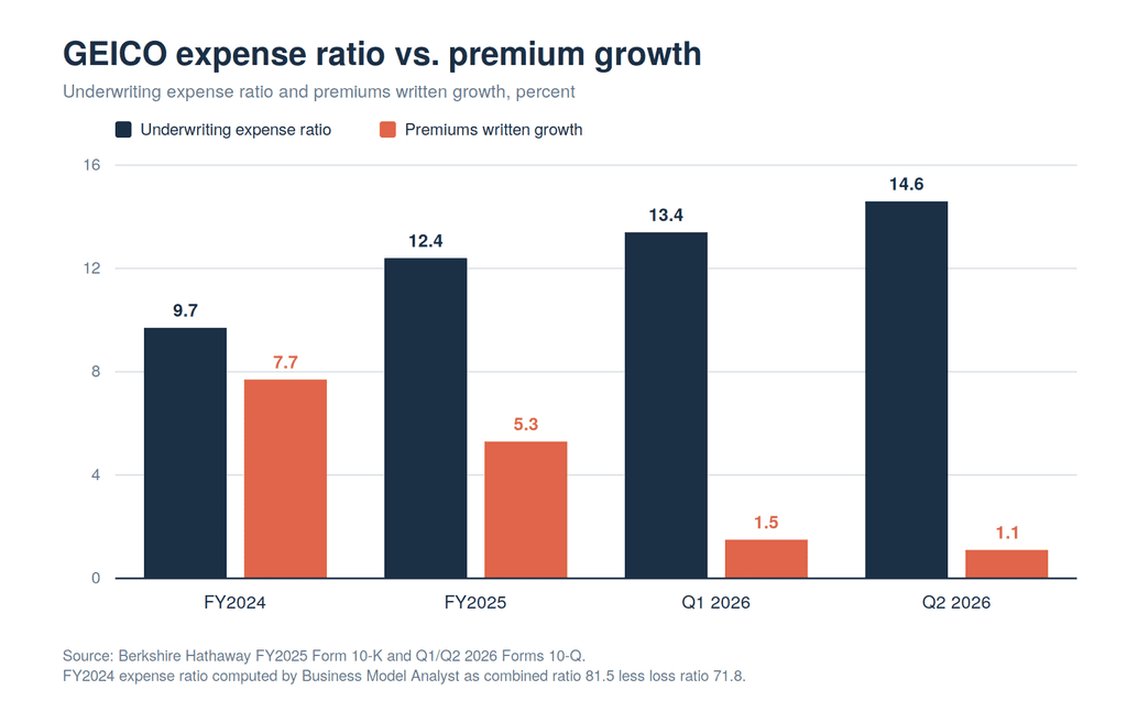 Grouped bar chart of GEICO underwriting expense ratio against premiums written growth for FY2024, FY2025, Q1 2026 and Q2 2026, with the expense ratio rising from 9.7 to 14.6 as growth falls from 7.7 percent to 1.1 percent
