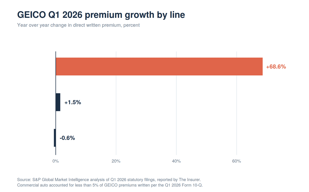 Horizontal bar chart of GEICO Q1 2026 direct written premium growth by line, showing commercial auto up 68.6 percent, GEICO total up 1.5 percent and private passenger auto down 0.6 percent