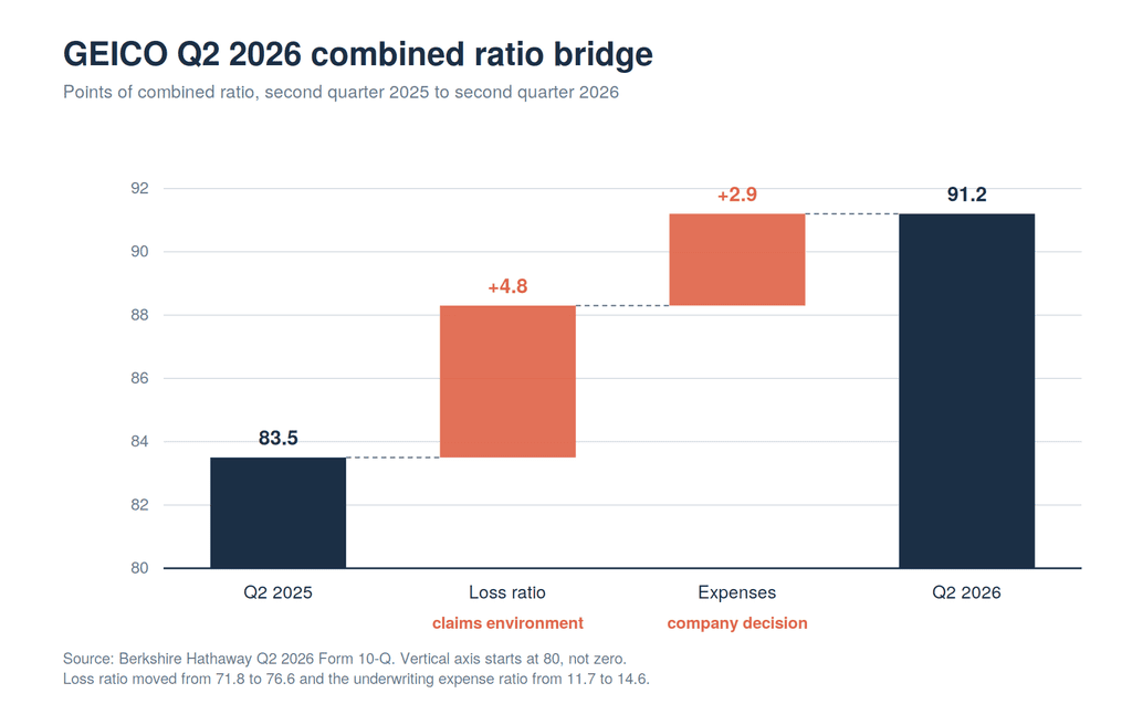 Waterfall chart bridging GEICO's combined ratio from 83.5 in Q2 2025 to 91.2 in Q2 2026, with 4.8 points added by the loss ratio and 2.9 points by underwriting expenses
