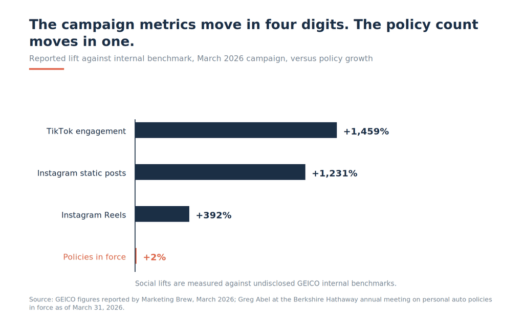 Bar chart comparing GEICO March 2026 social engagement lifts of up to 1,459% against 2% policy-in-force growth
