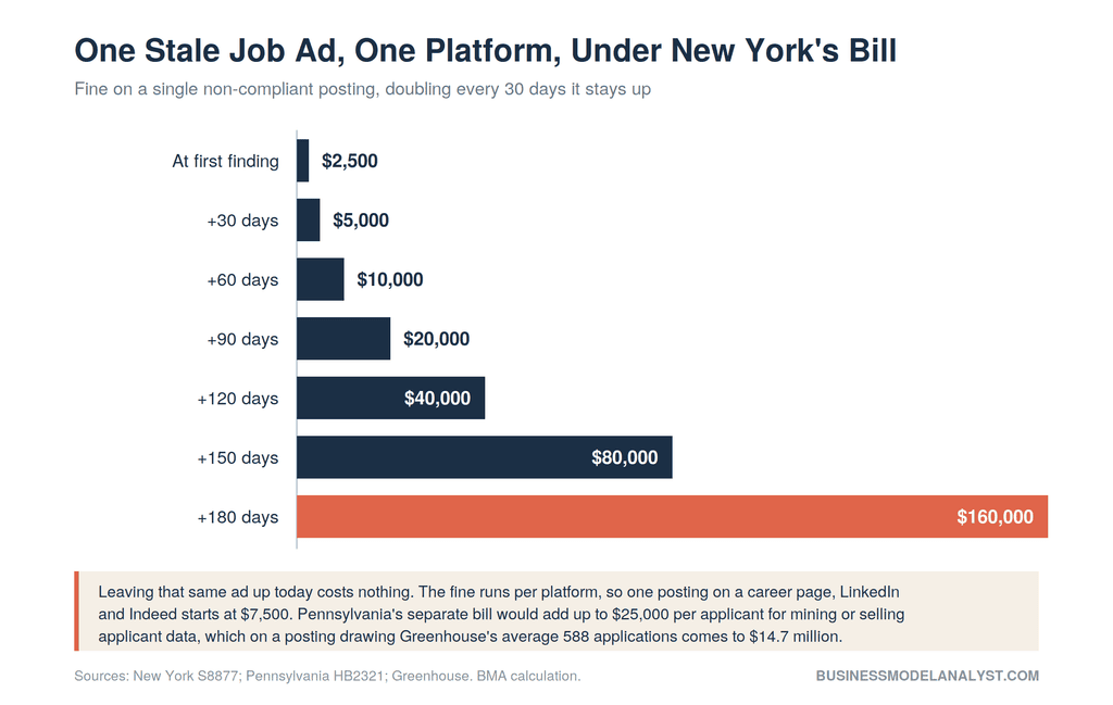 Bar chart showing New York's ghost-job fine on one stale job ad on one platform rising from $2,500 at first finding to $160,000 after 180 days as it doubles every 30 days