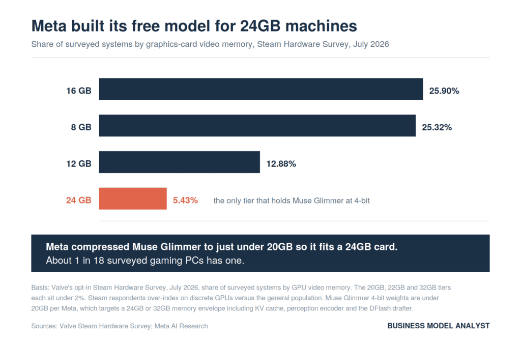 Bar chart of Steam Hardware Survey July 2026 VRAM shares: 16GB 25.90%, 8GB 25.32%, 12GB 12.88%, and the 24GB tier that clears Muse Glimmer's 4-bit requirement at 5.43%