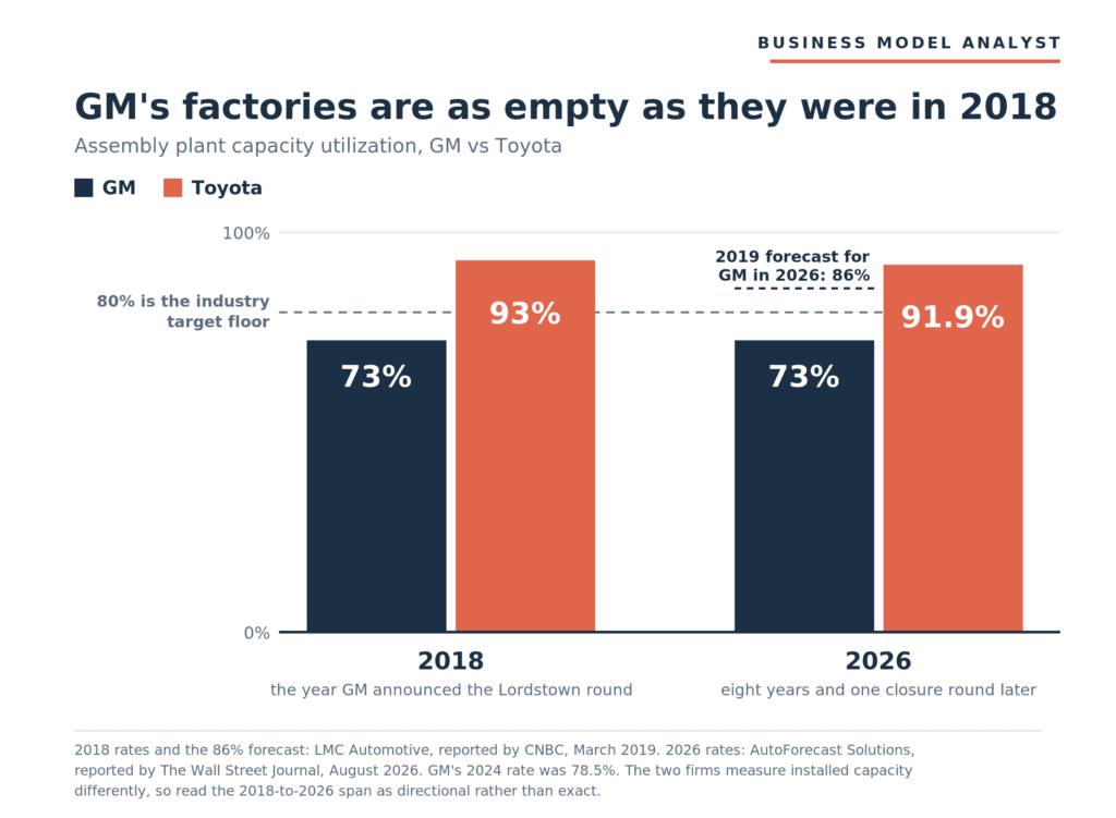 Bar chart comparing GM and Toyota assembly plant capacity utilization in 2018 and 2026. GM sits at 73% in both years while Toyota falls slightly from 93% to 91.9%, with a dashed line marking the 80% industry target floor and a marker showing that GM was forecast in 2019 to reach 86% by 2026.