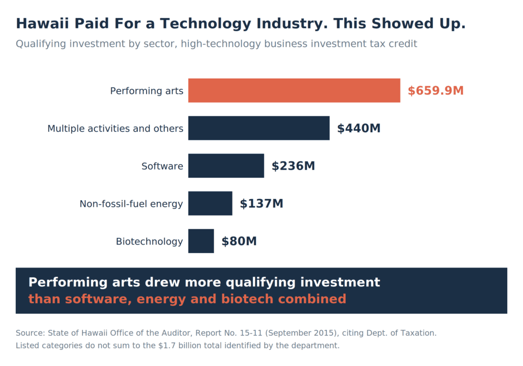 Horizontal bar chart of qualifying investment by sector under Hawaii's high-technology business investment tax credit: performing arts $659.9 million, multiple activities and others $440 million, software $236 million, non-fossil-fuel energy $137 million, biotechnology $80 million