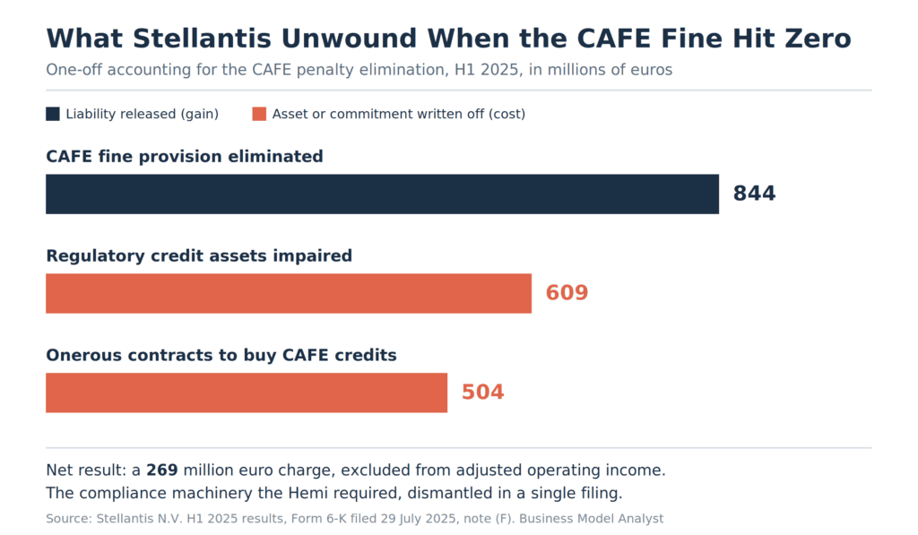 Bar chart showing Stellantis unwinding its CAFE compliance position in H1 2025, with an 844 million euro fine provision eliminated against 609 million euros of impaired regulatory credit assets and 504 million euros of onerous credit purchase contracts