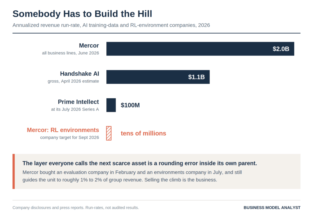 Bar chart comparing 2026 annualized revenue run-rates for Mercor at $2.0 billion, Handshake AI at $1.1 billion and Prime Intellect at $100 million, against Mercor's reinforcement learning environments unit target of tens of millions for September 2026