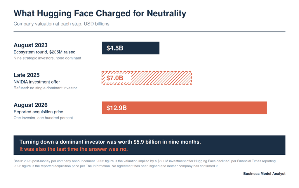 Horizontal bar chart of Hugging Face's valuation at three points: $4.5 billion in the August 2023 ecosystem round, a rejected $7.0 billion Nvidia investment offer in late 2025 shown as a hatched bar, and the $12.9 billion reported acquisition price in August 2026.