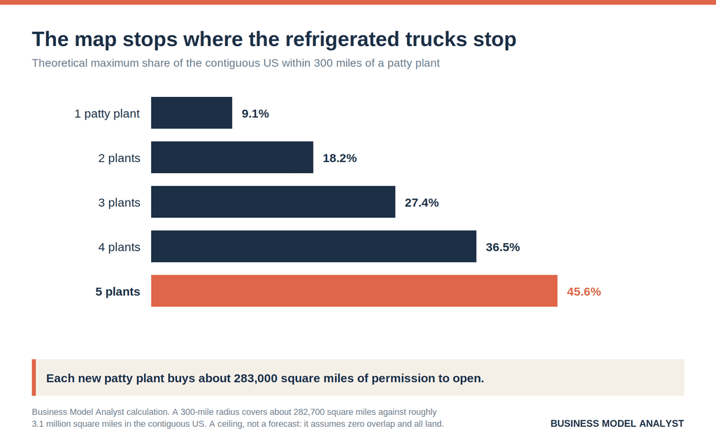 Bar chart showing In-N-Out's 300-mile rule caps coverage at 9.1% of the contiguous US per patty plant and 45.6% with five.