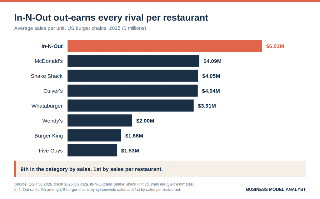 Bar chart of 2025 sales per restaurant at US burger chains, with In-N-Out first at $6.03M and McDonald's second at $4.09M.