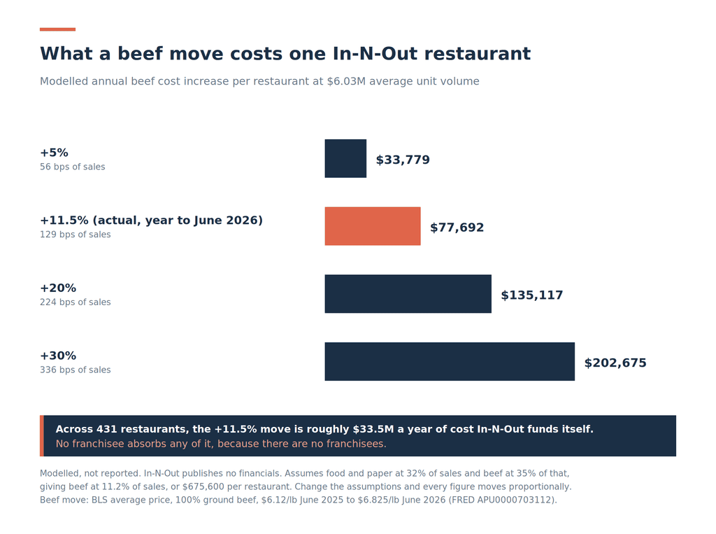 Horizontal bar chart of the modelled annual beef cost increase for one In-N-Out restaurant at four inflation rates. A 5 percent move costs 33,779 dollars, the actual 11.5 percent move to June 2026 costs 77,692 dollars, 20 percent costs 135,117 dollars and 30 percent costs 202,675 dollars.
