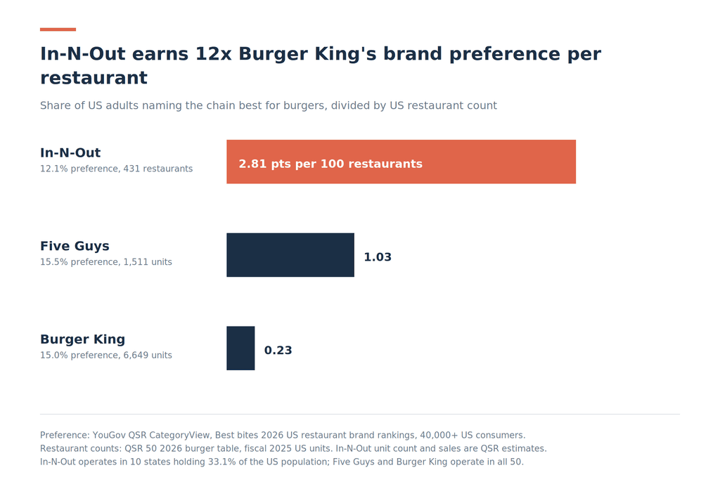 Horizontal bar chart of brand preference per restaurant for three US burger chains. In-N-Out converts 2.81 preference points per 100 restaurants, Five Guys 1.03 and Burger King 0.23, based on YouGov 2026 best-for-burgers shares divided by US unit counts.