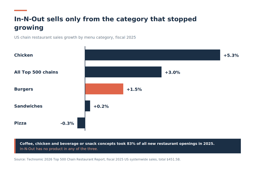 Horizontal bar chart of US chain restaurant sales growth by menu category in fiscal 2025. Chicken grew 5.3 percent, all Top 500 chains 3.0 percent, burgers 1.5 percent, sandwiches 0.2 percent and pizza fell 0.3 percent, with burgers highlighted as In-N-Out's only category.