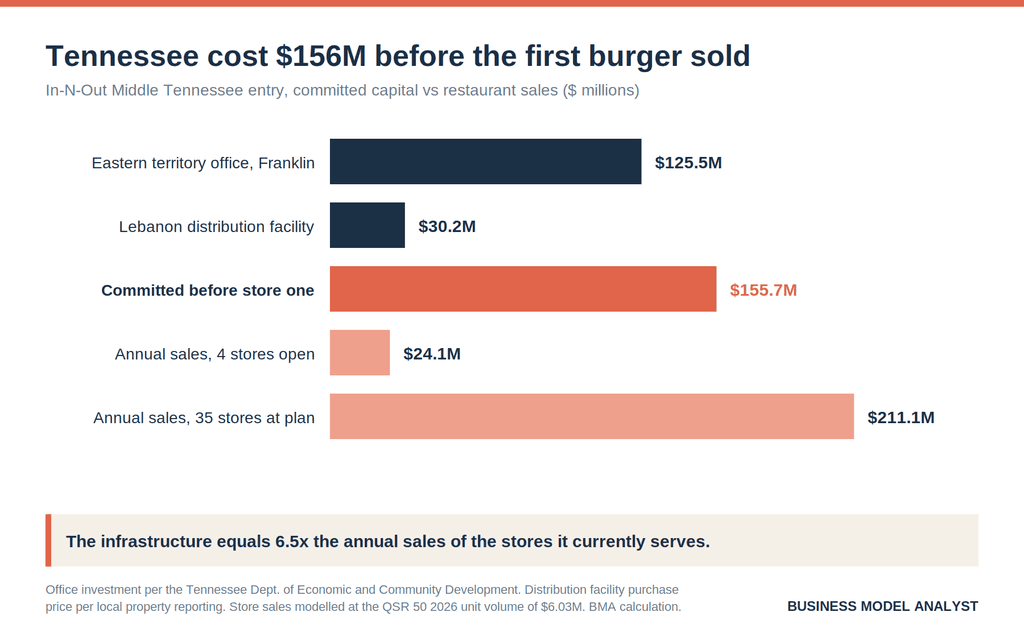 Bar chart of In-N-Out's Tennessee entry: $155.7M in offices and distribution committed against four stores selling $24.1M.