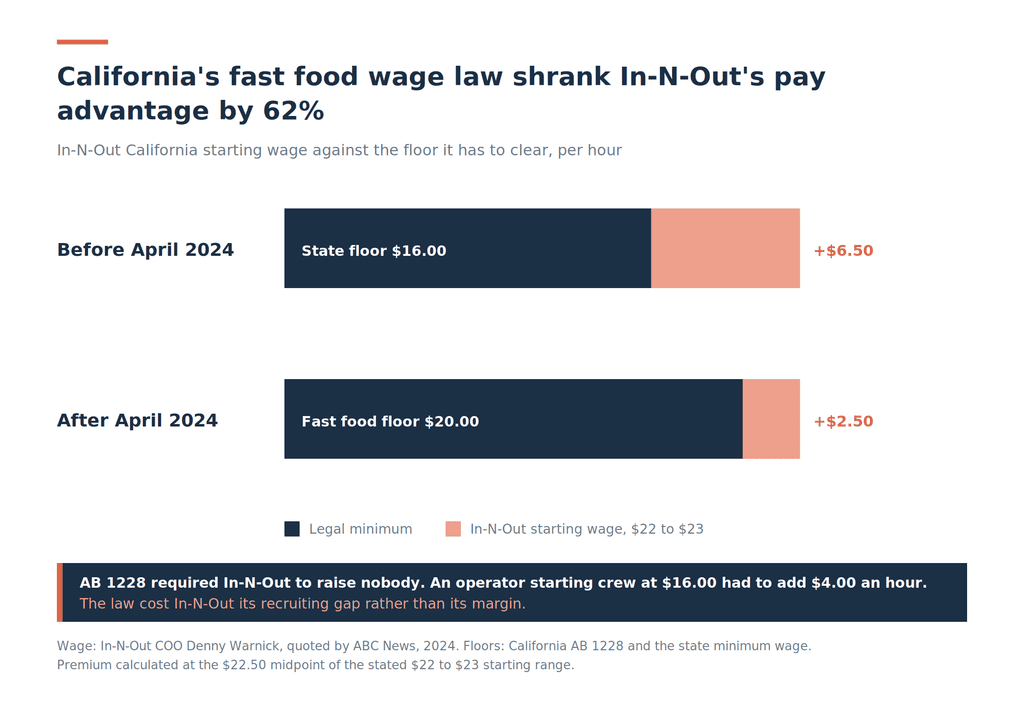 Two stacked bars comparing In-N-Out's California starting wage against the legal minimum it has to clear. Before April 2024 the chain paid 6.50 dollars an hour above the 16 dollar state floor; after AB 1228 set a 20 dollar fast food floor, that premium fell to 2.50 dollars.