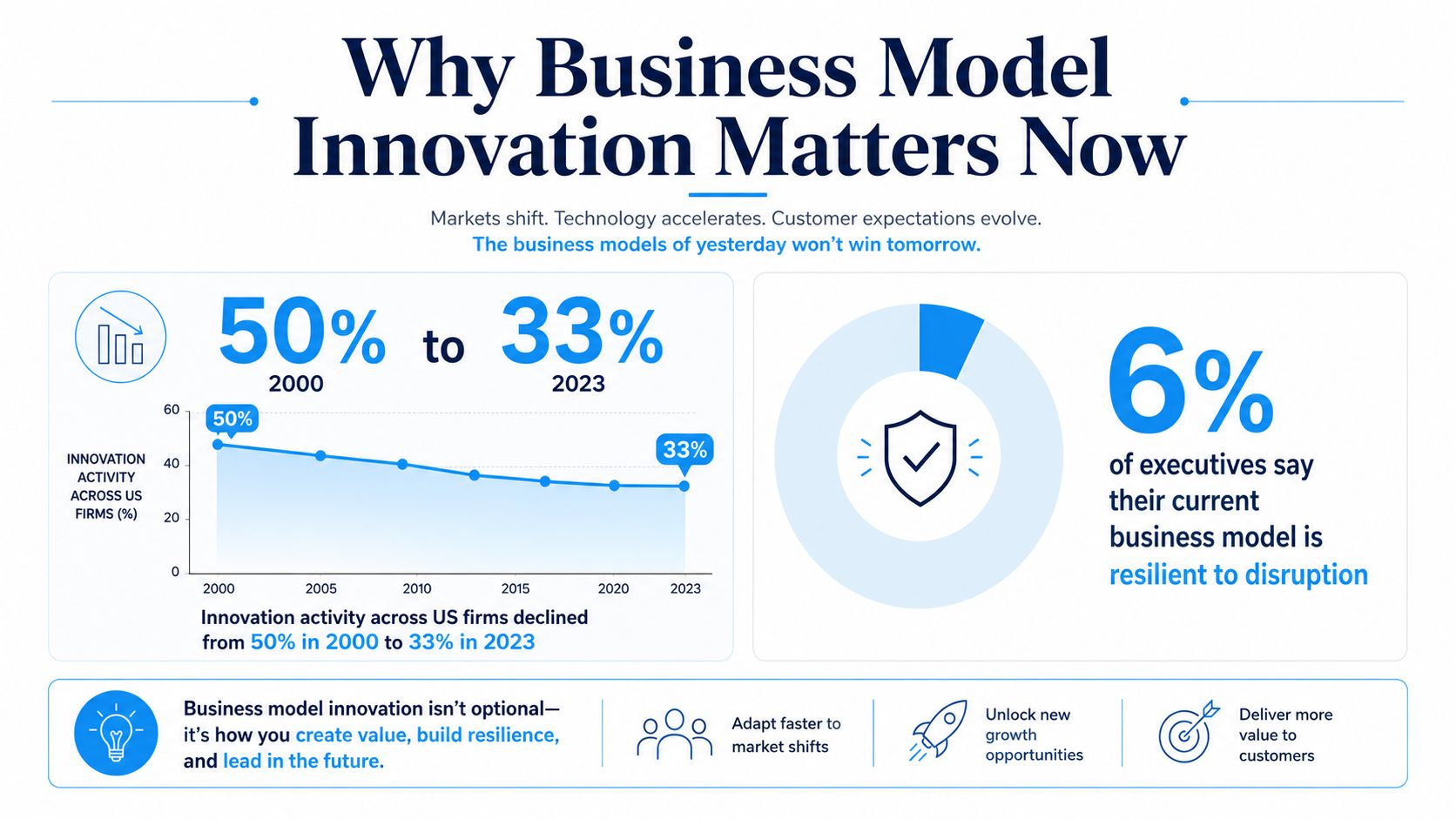 Graph showing decline in innovation activity from 50% in 2000 to 33% in 2023.