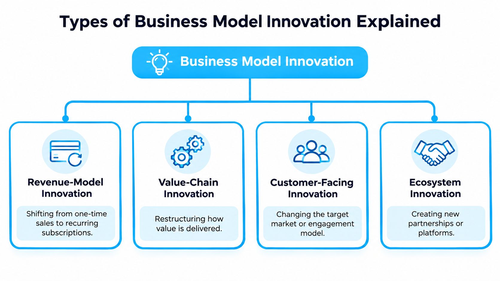 Diagram showing four types of business model innovation: Revenue-Model, Value-Chain, Customer-Facing.