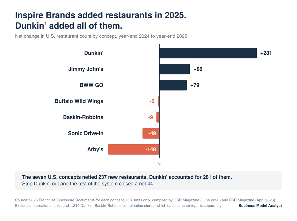 Bar chart comparing net change in US restaurant count for each Inspire Brands concept in 2025, with Dunkin' up 281 against declines at Arby's, Sonic, Baskin-Robbins and Buffalo Wild Wings.