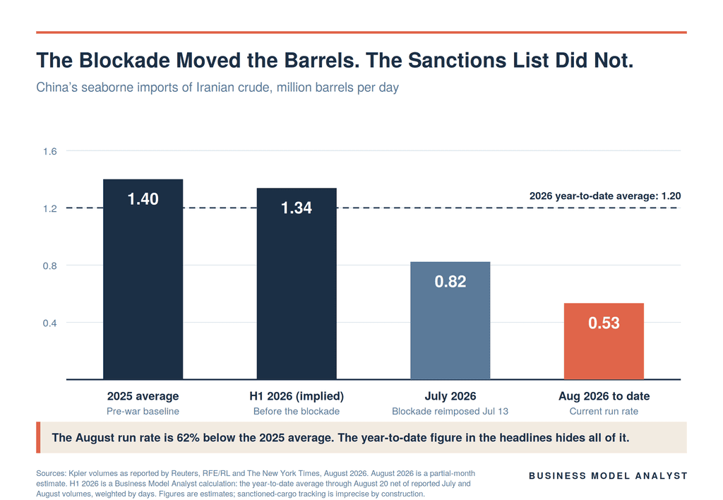 Bar chart of China's seaborne Iranian crude imports showing 1.40 million bpd in 2025, 1.34 in H1 2026, 0.82 in July and 0.53 in August, against a 1.20 year-to-date average line