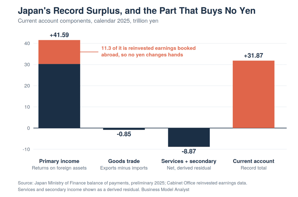 Bar chart of Japan's 2025 current account showing primary income at plus ¥41.59 trillion, goods trade at minus ¥0.85 trillion, services and secondary income at minus ¥8.87 trillion, and a record ¥31.87 trillion total, with ¥11.3 trillion of primary income marked as reinvested earnings that never convert into yen.