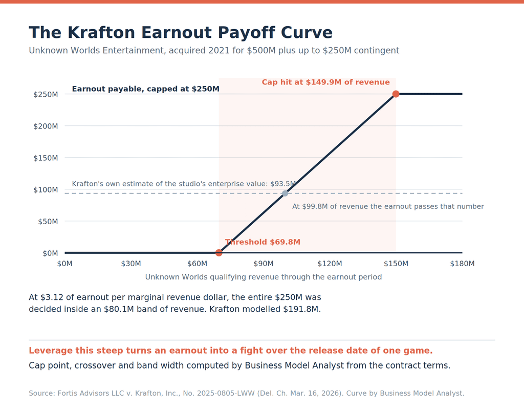Line chart titled "The Krafton Earnout Payoff Curve," showing zero payout below $69.8M of Unknown Worlds revenue, a slope of $3.12 per additional revenue dollar, and the $250M cap reached at $149.9M of revenue.