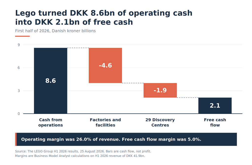 Waterfall chart showing Lego's H1 2026 cash bridge from DKK 8.6bn of operating cash flow, minus DKK 4.6bn of capital expenditure and DKK 1.9bn for 29 Discovery Centres, to DKK 2.1bn of free cash flow