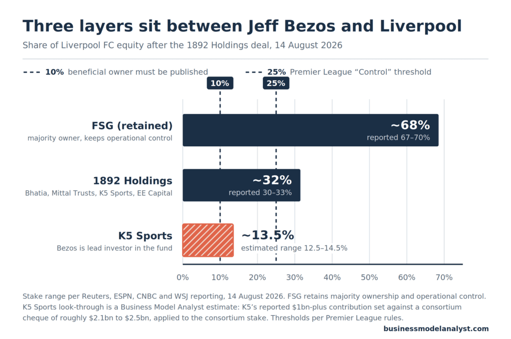 Horizontal bar chart showing Liverpool FC equity after the August 2026 deal: FSG retains about 68 percent, 1892 Holdings holds about 32 percent, and K5 Sports has an estimated 13.5 percent look-through, plotted against the Premier League's 25 percent Control threshold and 10 percent beneficial-owner disclosure threshold.