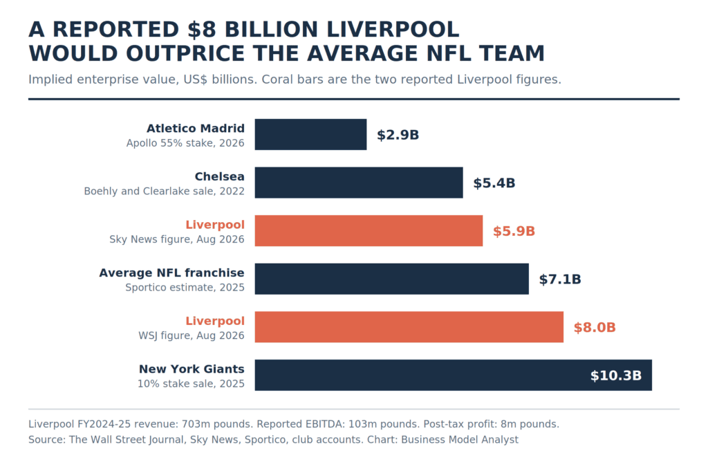 Gráfico de barras horizontales que compara las valoraciones reportadas del Liverpool de 5.900 millones de dólares y 8.000 millones de dólares con las del Atlético de Madrid (2.900 millones de dólares), el Chelsea (5.400 millones de dólares), la franquicia promedio de la NFL (7.100 millones de dólares) y los New York Giants (10.300 millones de dólares)