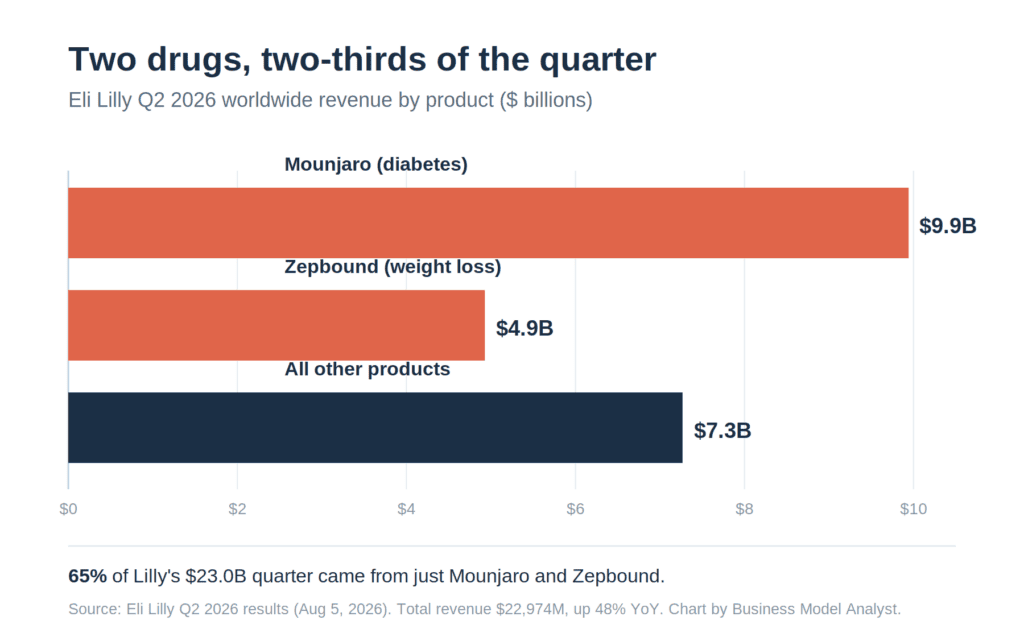 Horizontal bar chart of Eli Lilly Q2 2026 worldwide revenue by product. Mounjaro $9.9 billion and Zepbound $4.9 billion in coral, all other products $7.3 billion in navy. The two lead drugs make up 65 percent of the $23.0 billion quarter.