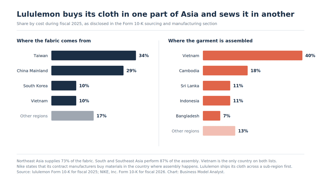 Side-by-side bar charts of Lululemon sourcing in fiscal 2025. Fabric origin: Taiwan 34 percent, China Mainland 29 percent, South Korea 10 percent, Vietnam 10 percent. Garment assembly: Vietnam 40 percent, Cambodia 18 percent, Sri Lanka 11 percent, Indonesia 11 percent, Bangladesh 7 percent.
