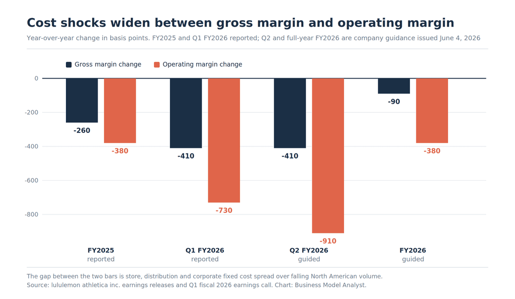 Grouped bar chart of Lululemon year-over-year margin changes in basis points across four periods, with the operating margin decline larger than the gross margin decline in each: minus 260 against minus 380 in fiscal 2025, minus 410 against minus 730 in the first quarter of fiscal 2026, minus 410 against minus 910 for second quarter guidance, and minus 90 against minus 380 for full-year guidance.